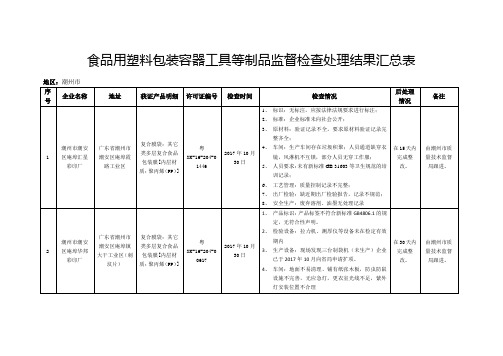 食品用塑料包装容器工具等制品监督检查处理结果汇总表