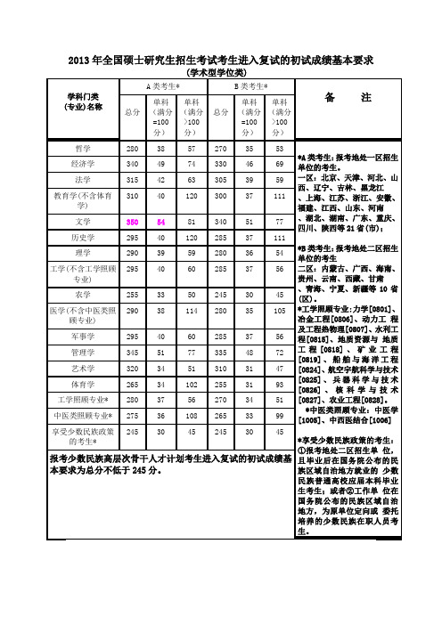 2013年全国硕士研究生招生考试考生进入复试的初试成绩基本要求