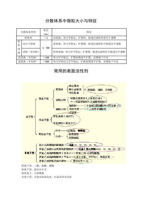 分散体系中微粒大小与特征