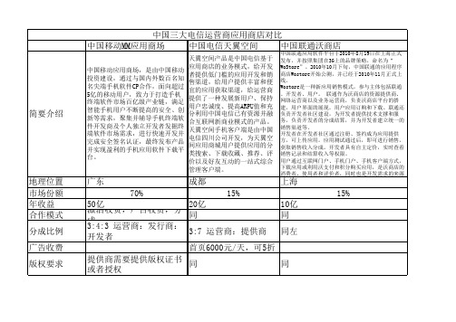 中国三大电信运营商应用商店对比