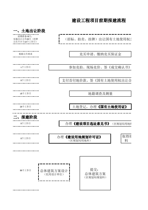 建筑工程项目前期报建流程图解 