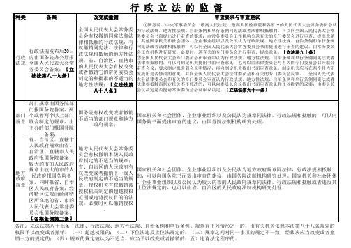 行政法规(规章)制定程序表格