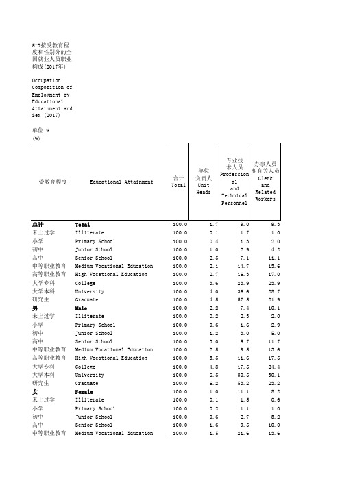 中国社会统计年鉴2018指标数据：5_7_按受教育程度业构成_2017年_