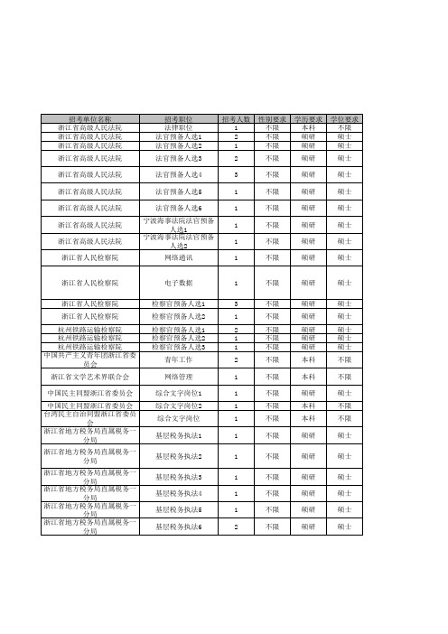 2014年浙江省各级机关考试录用公务员招考计划一览表