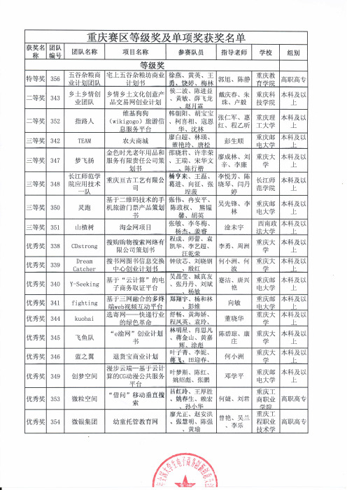 全国大学生“创新、创意及创业”电子商务挑战赛总决赛获奖名单重庆赛区