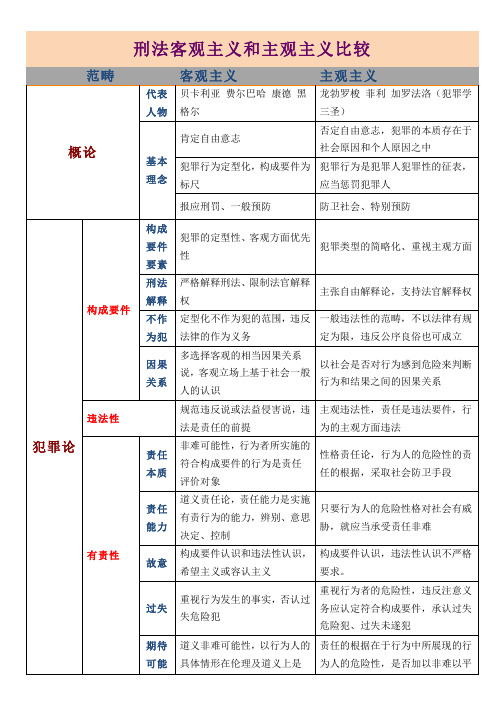 刑法客观主义和主观主义比较