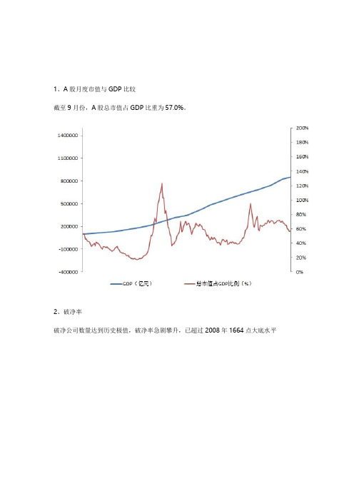 市值与GDP关系图