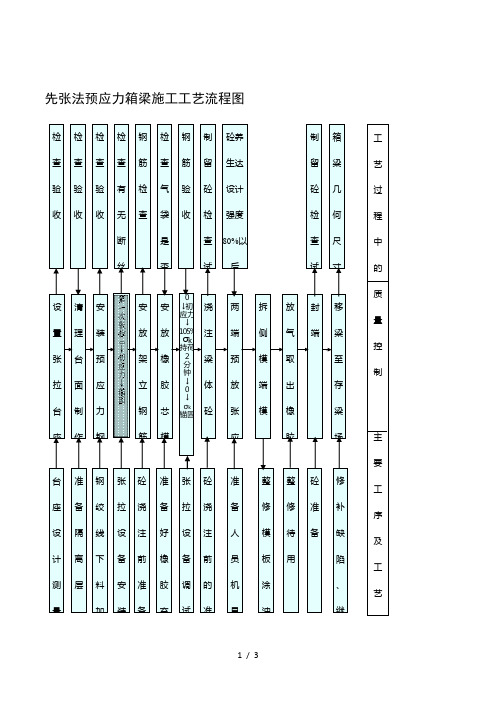 2019年先张法预应力箱梁施工工艺流程图