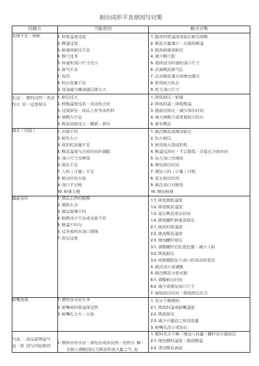 塑胶各种不良分析报告