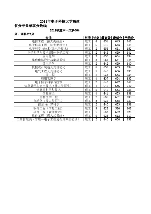 2011年电子科技大学福建省分专业录取分数线