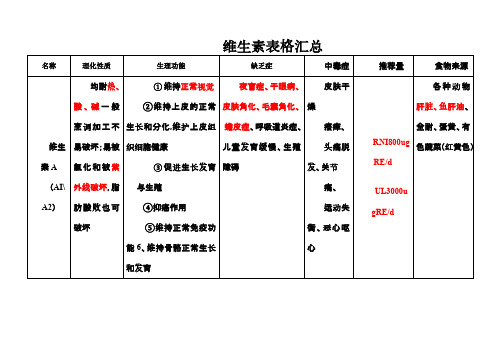 维生素表格汇总