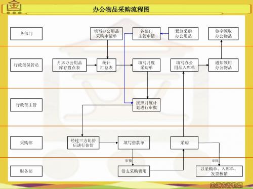 办公物品采购流程PPT