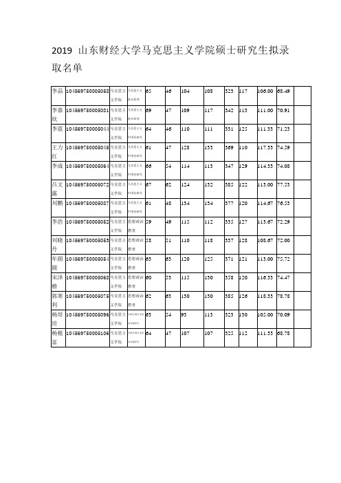 2019山东财经大学马克思主义学院硕士研究生拟录取名单