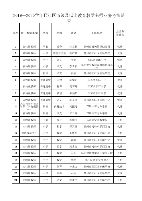 2019—2020学年邗江区市级及以上教育教学名师业务考核结