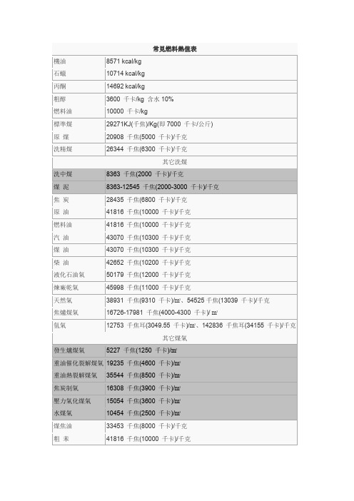 常见燃料热值表