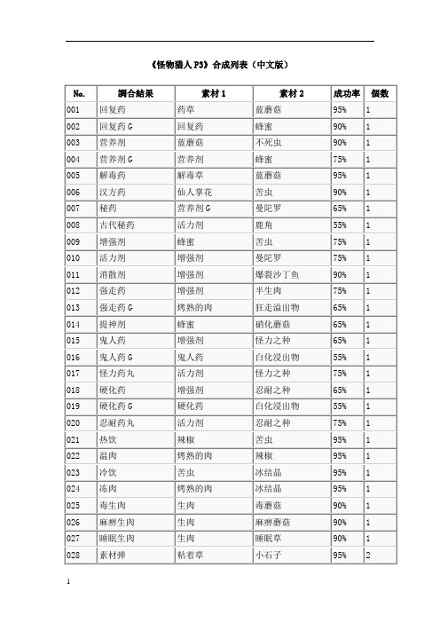 怪物猎人合成表