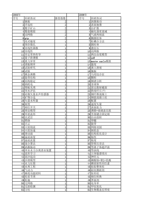 【国家自然科学基金】_柱体_基金支持热词逐年推荐_【万方软件创新助手】_20140802