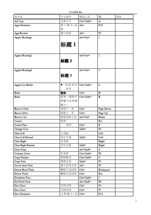 WORD2003所有的命令名的快捷键