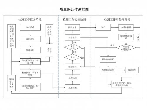 质量保证体系框图(可修改)