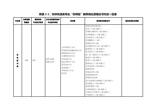 安徽省高等职业院校各专业类“双师型”教师岗位资格证书对应一览表