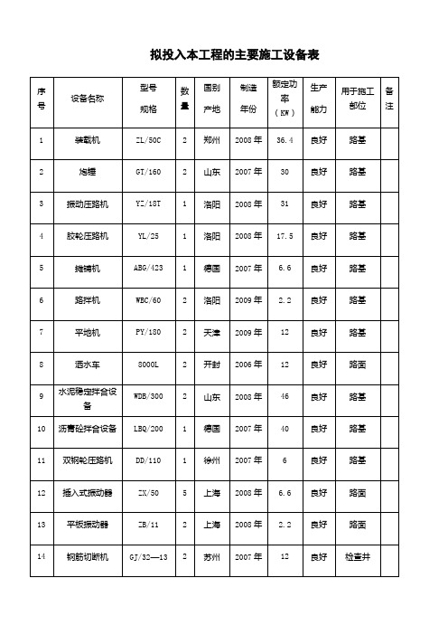 拟投入本工程的主要施工设备表(市政道路项目施工组织设计资料)