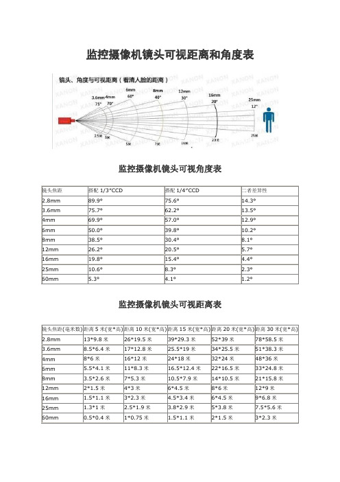 监控摄像机镜头可视距离和角度表