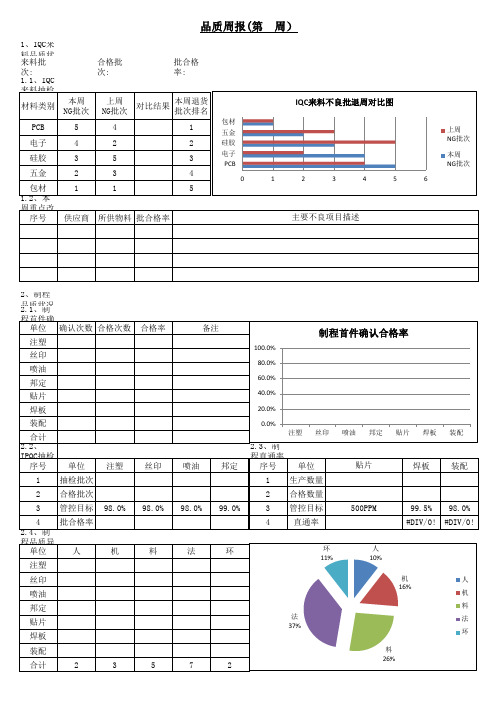 品质周报模板