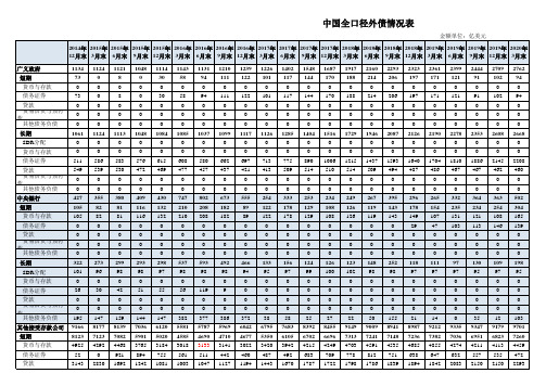 中国全口径外债情况表(2014年12月末以来)