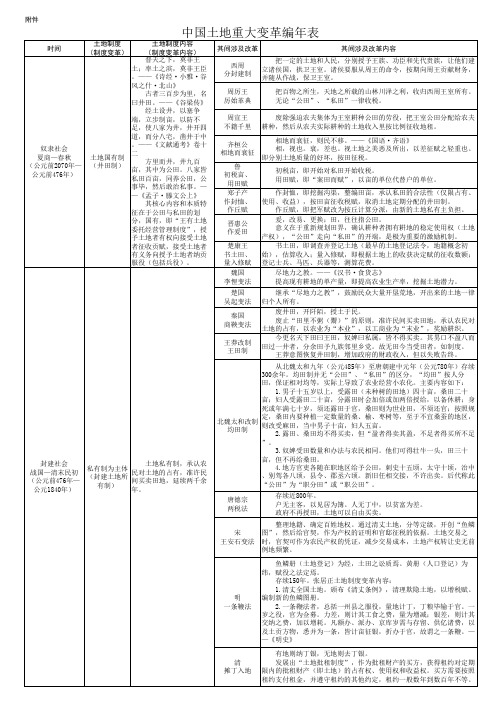 中国土地重大变革编年表