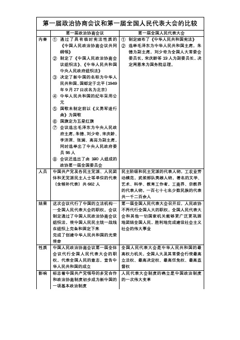 第一届政治协商会议和第一届全国人民代表大会的比较