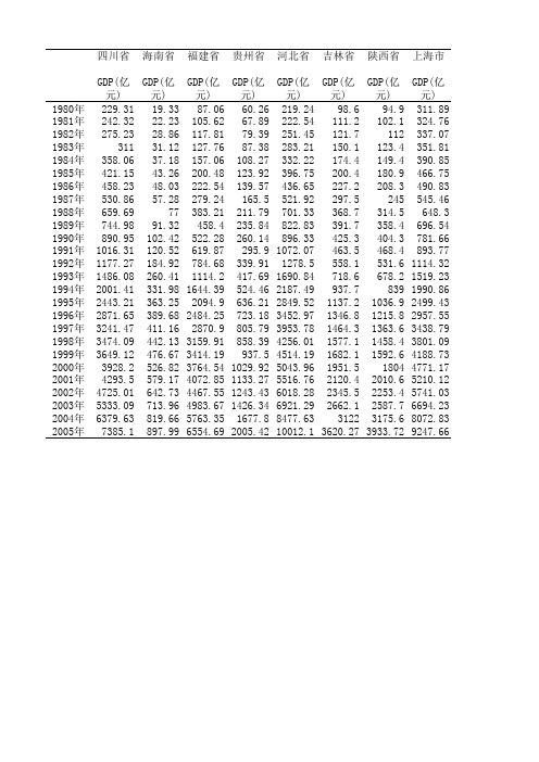 1980-2005全国各省GDP统计表