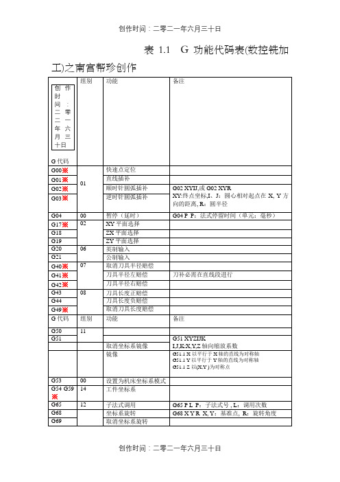 手动CNC编程G代码和 M代码