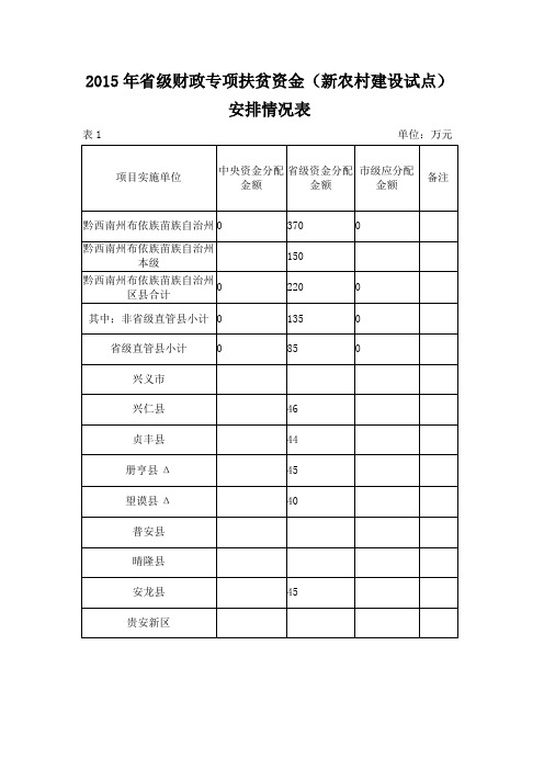 2015年省级财政专项扶贫资金(新农村建设试点)安排情况表