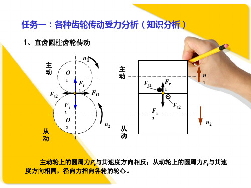 齿轮传动受力分析