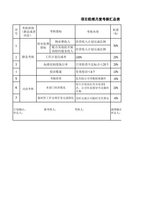 项目部经理月度考核汇总表