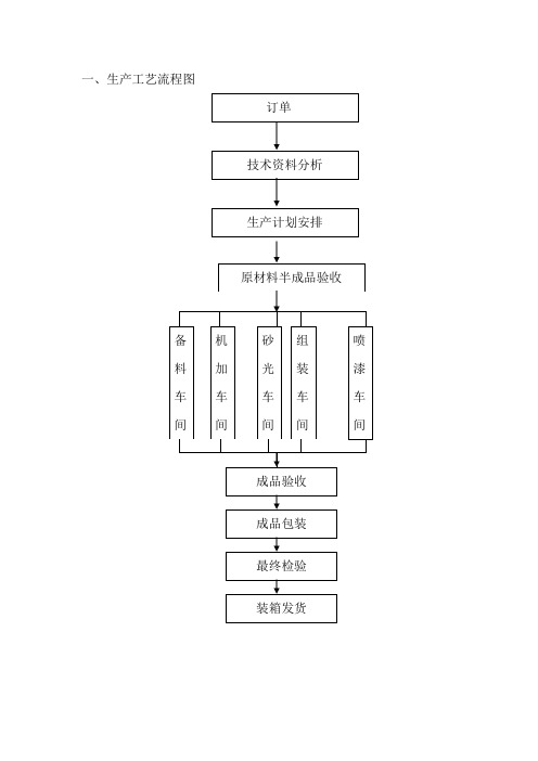 生产工艺流程及说明