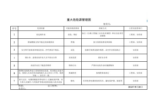 工程项目风险清单、排查表、评价表