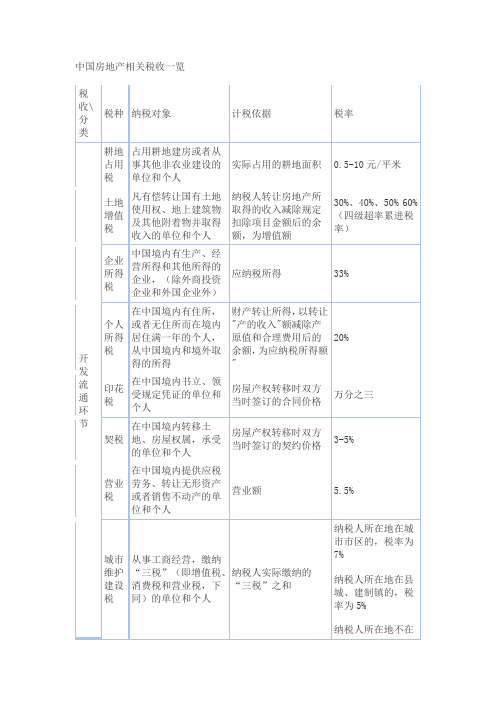 中国房地产相关税收一览