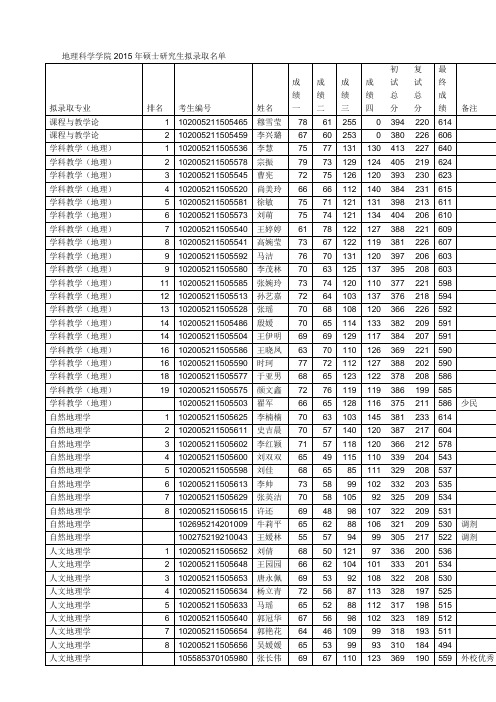 东北师大2015地理复试录取名单