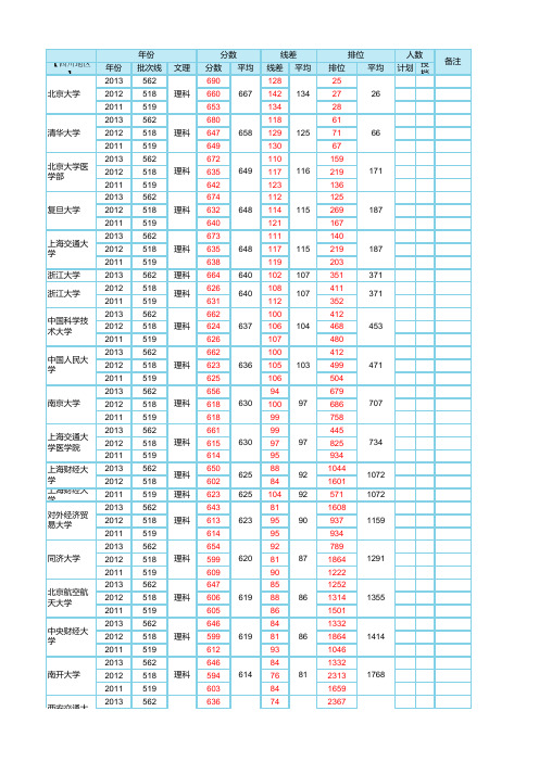 四川省高考2011-2013年一本高校录取平均分及位次表