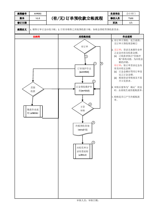 ERP系统订单预收款立帐流程[模板]