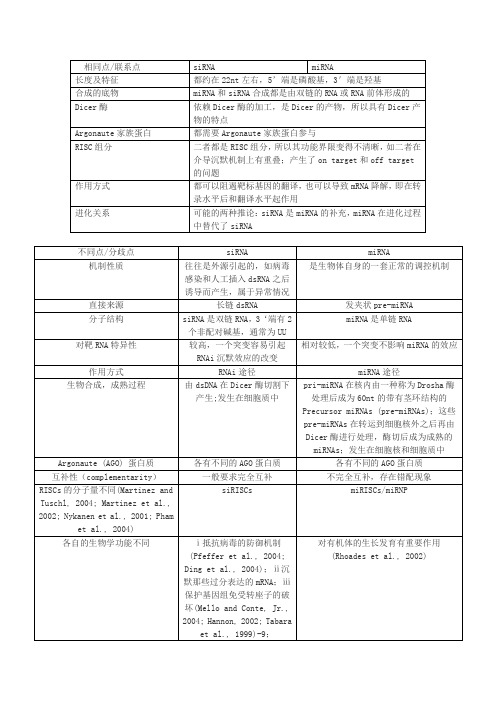 siRNA与MicroRNA区别及联系