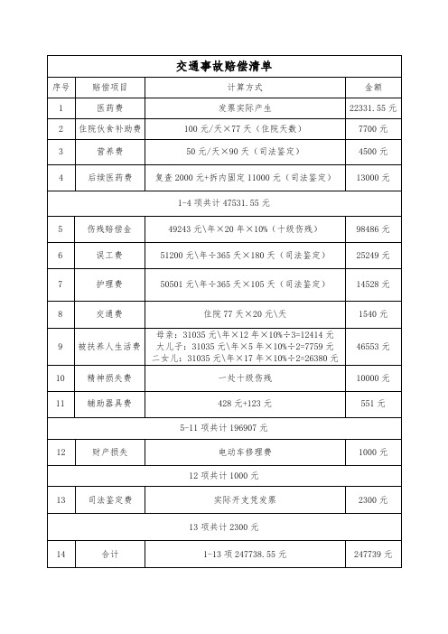 交通事故赔偿清单