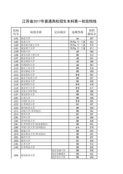 2017年江苏高考一本高校录取分数线(文科理科)