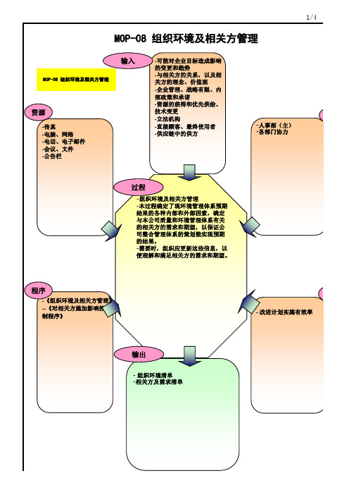 组织环境及相关方管理过程乌龟图