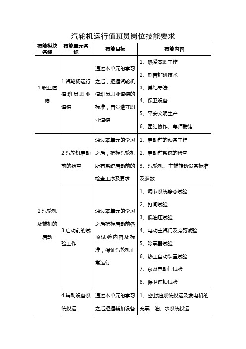 汽轮机运行值班员岗位技能要求