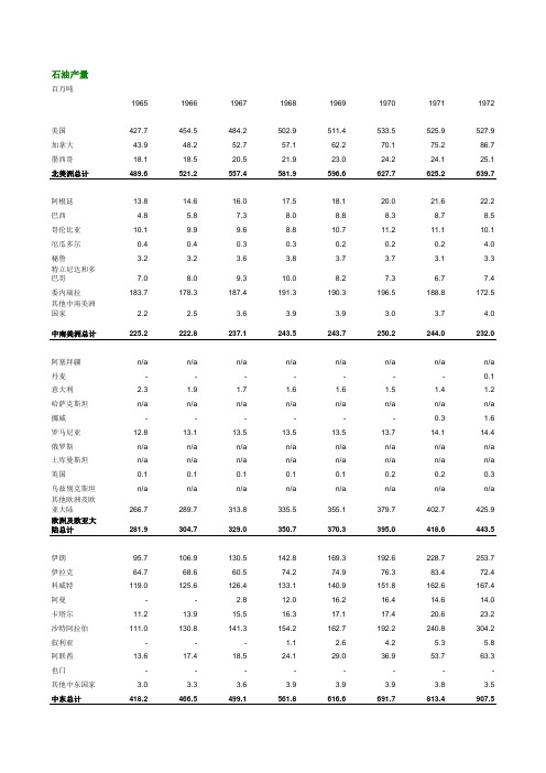 历年油气探明储量与产量资料-2008统计(1)