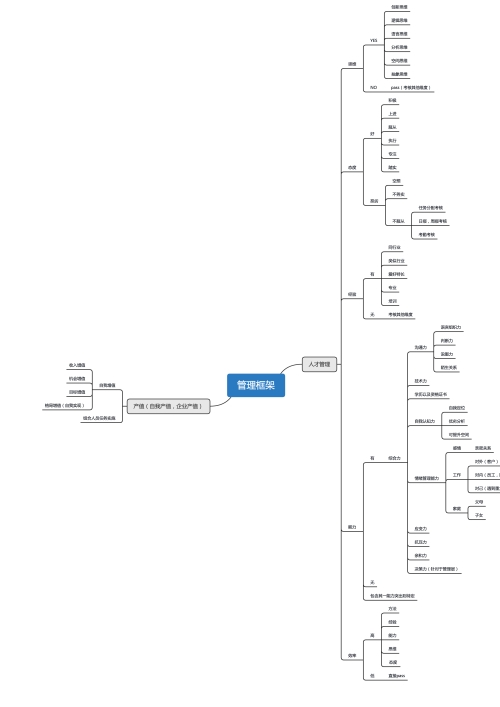 管理框架思维导图