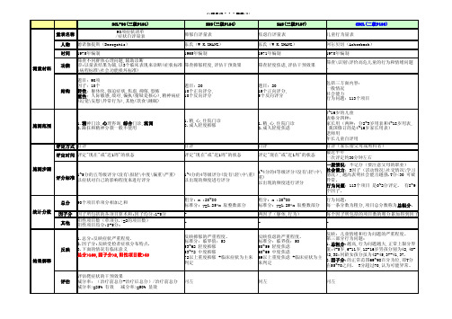 心理咨询师二级量表整理