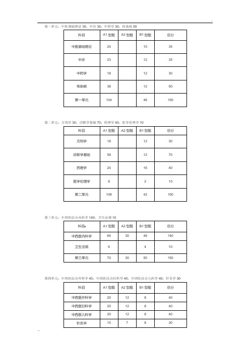 2018年中西医执业医师考试各单元科目及分值比例